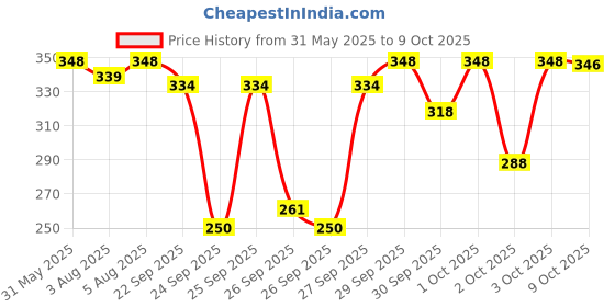 flipkart.com mcaffeine 4% Niacinamide Hydrogel Under Eye Patches with Kombucha Tea for Pigmentation mcaffeine Price History Graph from 31 May 2025 to 9 Oct 2025