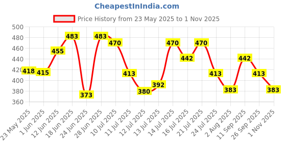 flipkart.com pilgrim 4% Vitamin C Brightening Under Eye Cream for Dark Circles Pack of 2 pilgrim Price History Graph from 23 May 2025 to 1 Nov 2025