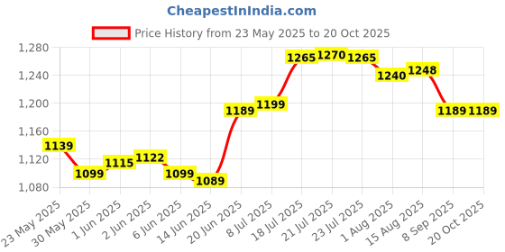 flipkart.com krishyam 4Person Camping Tent Includes Carrying Bag Lightweight Portable Dome Tent - For Backpacking, Hiking, Beach for Indoor & Outdoors krishyam Price History Graph from 23 May 2025 to 20 Oct 2025