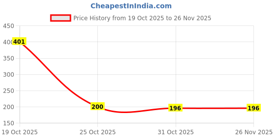 flipkart.com chitrakut 4‑Piece Pink Dry Fruit Organizer Set with Clear Lids and Carry Handle Container Serving Set chitrakut Price History Graph from 19 Oct 2025 to 25 Nov 2025