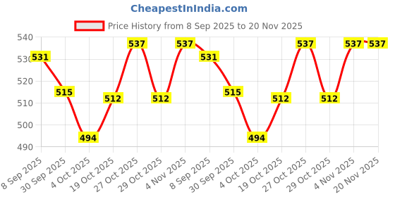 flipkart.com 3ree 4S 100A 12V BMS Li-ion LMO Ternary Lithium Battery Electronic Components Electronic Hobby Kit 3ree Price History Graph from 8 Sep 2025 to 19 Nov 2025