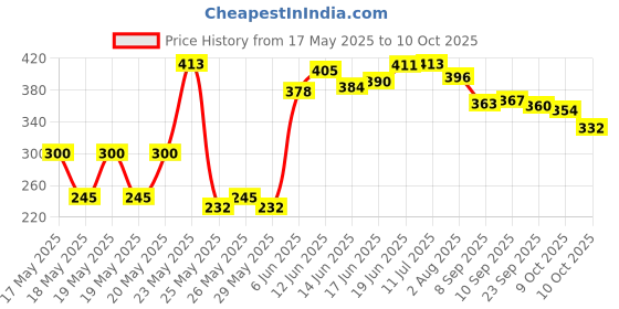 flipkart.com sg flash 4S 40A 14.8V 16.8V 18650 Charger Li-ion Lithium Battery Protection Board PCB BMS Electronic Components Electronic Hobby Kit sg flash Price History Graph from 17 May 2025 to 10 Oct 2025