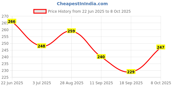 flipkart.com crafty 4s 5 Layer Filtration Activated Carbon Water Filter for Kitchen and Bathroom Faucet Spindle crafty Price History Graph from 22 Jun 2025 to 8 Oct 2025