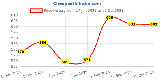 flipkart.com xxx stamina 4's Climax Control Dotted Condoms for Prolonged Pleasure Condom xxx stamina Price History Graph from 17 Jun 2025 to 15 Oct 2025