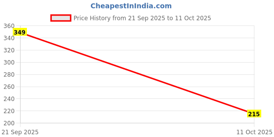 flipkart.com 4s international 1000 ml Cooking Oil Dispenser 4s international Price History Graph from 21 Sep 2025 to 11 Oct 2025