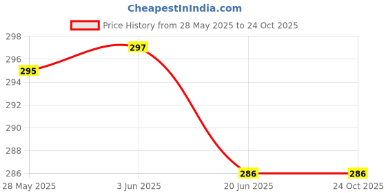 flipkart.com 4square 4s Neck Stretcher for Pain Relief Neck Cloud Cervical Traction Device Neck Support 4square Price History Graph from 28 May 2025 to 24 Oct 2025