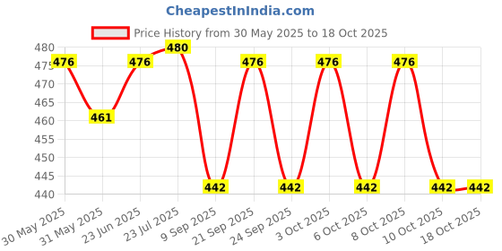 flipkart.com 4seasons Handheld shower Price History Graph from 30 May 2025 to 18 Oct 2025
