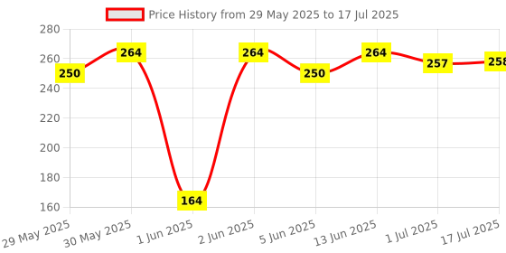 flipkart.com maga mart 4Set of A-Scale, B-Scale, C-Scale & G-Scale Bamboo Flute maga mart Price History Graph from 29 May 2025 to 17 Jul 2025