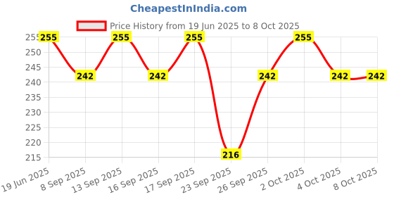 flipkart.com khalsa musical 4Set of A-Scale, B-Scale, C-Scale & G-Scale Bamboo Flute Bamboo Flute khalsa musical Price History Graph from 19 Jun 2025 to 7 Oct 2025