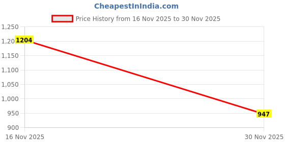 flipkart.com maties 4Silver Parking Sensor With LED Display Increased Safety For Car-163 Universal 4 Silver Reverse Parking Sensor With LED Display For Cars-163 Parking Sensor maties Price History Graph from 16 Nov 2025 to 30 Nov 2025