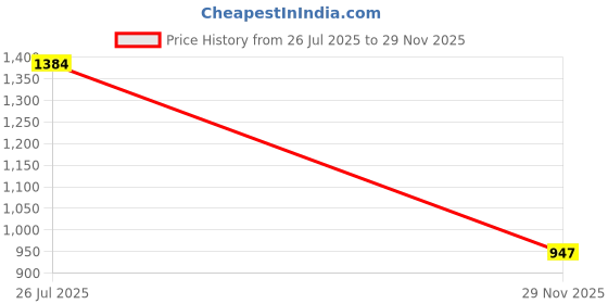 flipkart.com maties 4Silver Parking Sensor With LED Display Increased Safety For Car-64 Universal 4 Silver Reverse Parking Sensor With LED Display For Cars-64 Parking Sensor maties Price History Graph from 26 Jul 2025 to 29 Nov 2025