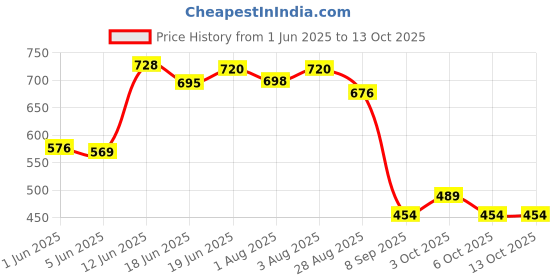 flipkart.com 4square Cotton Baby Play Mat 4square Price History Graph from 1 Jun 2025 to 13 Oct 2025