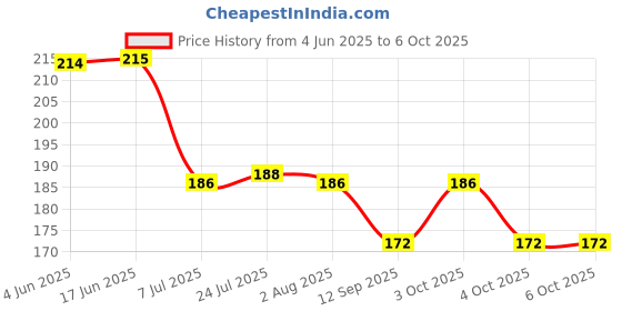 flipkart.com 4square Empty Cutlery Holder Case 4square Price History Graph from 4 Jun 2025 to 6 Oct 2025