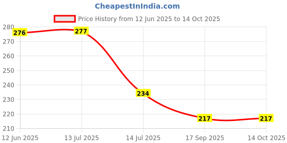 flipkart.com 4square Plastic 4s 5 compartment storage basket Storage Basket 4square Price History Graph from 12 Jun 2025 to 14 Oct 2025