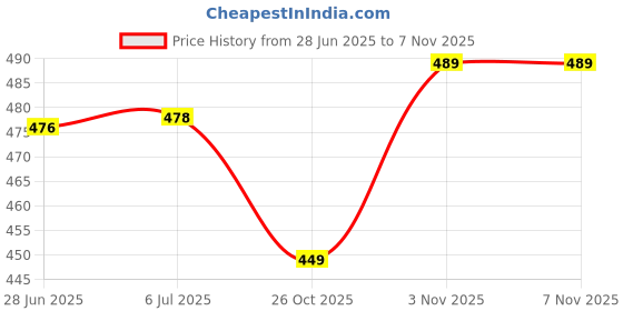 flipkart.com circle 4"Stainless Steel Display Hook Hanger for Shop/Showroom/Boutique/Mobile Shop Hook 12 circle Price History Graph from 28 Jun 2025 to 6 Nov 2025