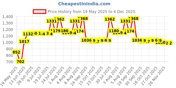 flipkart.com 4T 10W40 Street Liqui Moly Street Synthetic Blend Engine Oil liqui moly Price History Graph from 19 May 2025 to 4 Dec 2025