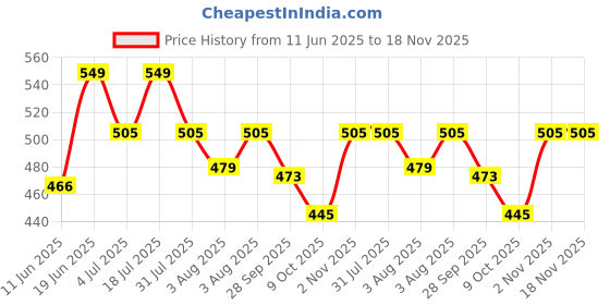 flipkart.com castrol 4T 15W-40 (1 Litre) POWER1 4T Engine Oil for Bikes with 3in1 Technology BS VI Ready Full-Synthetic Engine Oil castrol Price History Graph from 11 Jun 2025 to 17 Nov 2025