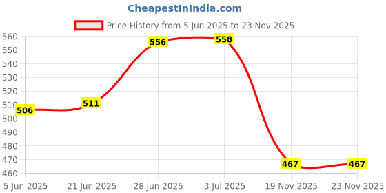 flipkart.com lumto 4T 20W-40 API SN 900ML P3 For Bike High Performance Engine Oil lumto Price History Graph from 5 Jun 2025 to 22 Nov 2025