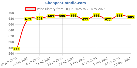 flipkart.com motul 4T 3000 4T Plus 20W40 HC-TECH Four Stroke High Performance Engine Oil motul Price History Graph from 18 Jun 2025 to 20 Nov 2025