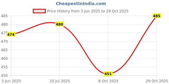 flipkart.com motul 4T 3100 GOLD 10W-30 1LTR Synthetic Blend Engine Oil motul Price History Graph from 3 Jun 2025 to 29 Oct 2025