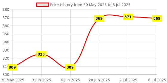 flipkart.com liqui moly 4T Additive Shooter (80 ml) | Engine Flush Shooter (80 ml) | Combo Pack | Synthetic Blend Engine Oil liqui moly Price History Graph from 30 May 2025 to 6 Jul 2025
