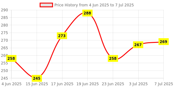 flipkart.com piston 4T Plus 20W-40 API SN Full-Synthetic Engine Oil piston Price History Graph from 4 Jun 2025 to 7 Jul 2025