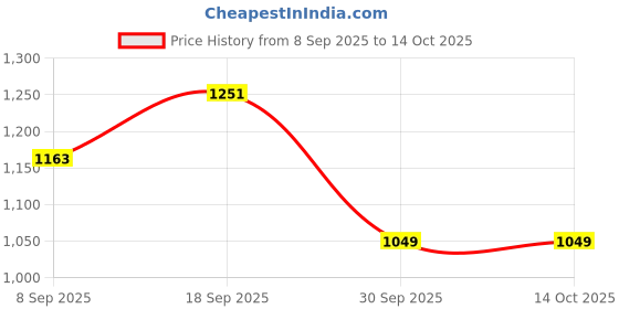 flipkart.com liqui moly 4T Shooter (80 Ml), Flush Shooter (80 Ml) and Mos2 Additive Shooter (20 Ml) for Motorbikes Oil Flush and Treatment liqui moly Price History Graph from 8 Sep 2025 to 14 Oct 2025