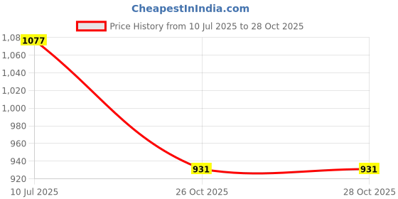 flipkart.com 4tens 150 psi Tyre Air Pump for Car & Bike 4tens Price History Graph from 10 Jul 2025 to 28 Oct 2025