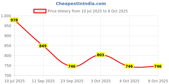 flipkart.com 4tens 2in1 Rechargeable Camping String Light and LED Flashlights with 8 Lighting Modes Street Light Outdoor Lamp 4tens Price History Graph from 10 Jul 2025 to 8 Oct 2025