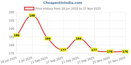 flipkart.com 4tens 6 Pcs Ear Wax Cleaner Resuable Ear Cleaner Tool Set with Storage Leather Pouch 4tens Price History Graph from 18 Jun 2025 to 27 Nov 2025