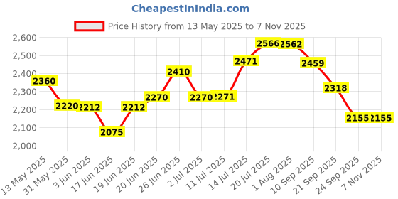 flipkart.com 4tens Aluminum Folding Heavy-Duty 80KG Capacity Luggage Shopping Trolley with wheels Luggage Trolley 4tens Price History Graph from 13 May 2025 to 6 Nov 2025