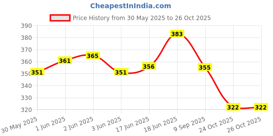 flipkart.com 4tens Document Holder for Easy Viewing Positions with Adjustable stand and Line Guide 4tens Price History Graph from 30 May 2025 to 25 Oct 2025