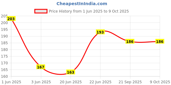 flipkart.com 4tens File Pad A4 360 Over Flip Writing Pad Waterproof Foldover Clipboards File Folder 4tens Price History Graph from 1 Jun 2025 to 9 Oct 2025