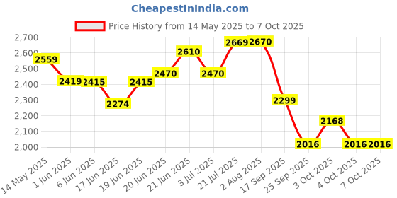 flipkart.com 4tens Folding Hand Trolley Cart With 6 Wheels, Adjustable Handle I Load 150kg Portable Luggage Trolley 4tens Price History Graph from 14 May 2025 to 7 Oct 2025