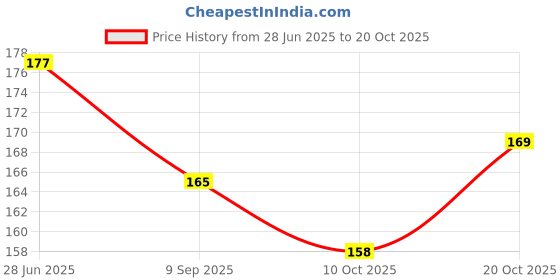 flipkart.com 4tens Girls Blue Cosmetic Bag 4tens Price History Graph from 28 Jun 2025 to 20 Oct 2025