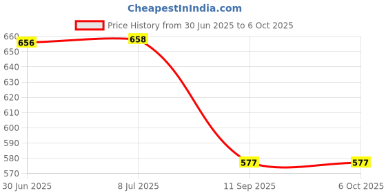 flipkart.com 4tens Large Extended Rubber Rgb Gaming Pad,13 Lightinng Mode,Office Desk,Laptop Home Mousepad Price History Graph from 30 Jun 2025 to 6 Oct 2025
