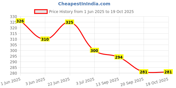 flipkart.com 4tens Microfiber Bathroom Mat 4tens Price History Graph from 1 Jun 2025 to 18 Oct 2025