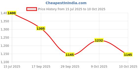 flipkart.com 4tens Multi-Function Table lamp, 4-in-1 Magnetic Charging Eye Protection Office Lamp Study Lamp 4tens Price History Graph from 15 Jul 2025 to 9 Oct 2025