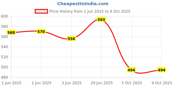 flipkart.com 4tens Multi Purpose 4 Hole Non Stick Egg Frying pan with Detachable Handle Fry Pan 15 cm diameter 1 L capacity 4tens Price History Graph from 1 Jun 2025 to 9 Oct 2025