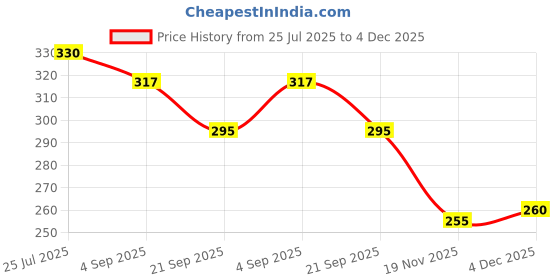 flipkart.com 4tens printed knife Knife Price History Graph from 25 Jul 2025 to 4 Dec 2025