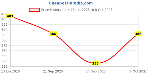 flipkart.com 4tens Shelf Brackets, Heavy Duty Metal Collapsible Shelf Bracket for Space Saving 20cm x 9.7cm Shelf Bracket 4tens Price History Graph from 23 Jun 2025 to 7 Oct 2025