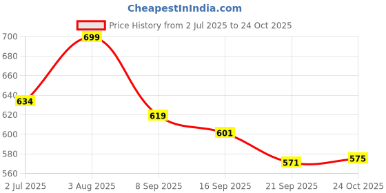 flipkart.com 4tens Temperature Display,Insulated Vacuum Thermal, Leak-Proof Travel with lid Stainless Steel Coffee Mug 4tens Price History Graph from 2 Jul 2025 to 24 Oct 2025