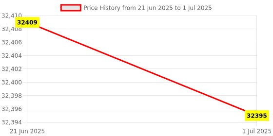 flipkart.com twotrees 4th Axis CNC Rotary Module Kit for TTC450 Fitting Connector twotrees Price History Graph from 21 Jun 2025 to 1 Jul 2025