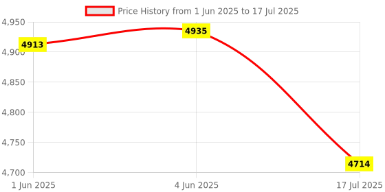 flipkart.com fire sound 4th generation 9inch android playerRam 2/32 AHD 1280p,5G net support Car Stereo fire sound Price History Graph from 1 Jun 2025 to 17 Jul 2025