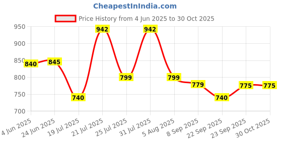 flipkart.com accusure 4th Generation GDH FAD ENZYME ISO 15197: 2015 Glucometer with 50 strips Glucometer accusure Price History Graph from 4 Jun 2025 to 30 Oct 2025