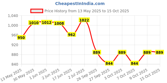 flipkart.com microsidd 4th Generation Hiv rapid test kit for Men & Women (Pack of 1) Antigen Self Test Kit microsidd Price History Graph from 13 May 2025 to 14 Oct 2025