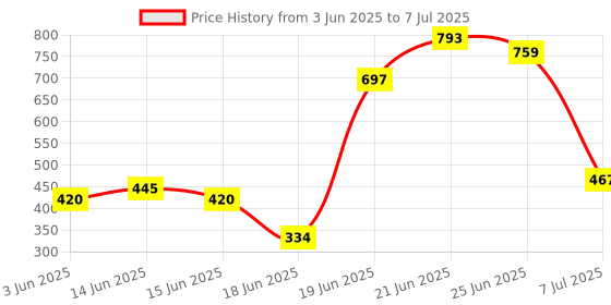 flipkart.com quarck 4Tiers Book Shelf Plastic Rack With Cover Wardrobe Portable Multipurpose Folding Plastic Open Book Shelf quarck Price History Graph from 3 Jun 2025 to 7 Jul 2025