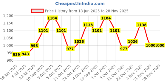 flipkart.com 4u supreme Volt DX Full Face ISI Marked 100% ABS with Unbreakable Dual Visor Motorbike Helmet 4u supreme Price History Graph from 18 Jun 2025 to 27 Nov 2025