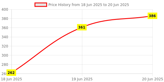 flipkart.com 4uonly A005 Wireless Speaker 5 W Bluetooth Speaker (Stereo Channel)JKL11 56 W Bluetooth Party Speaker Price History Graph from 18 Jun 2025 to 20 Jun 2025