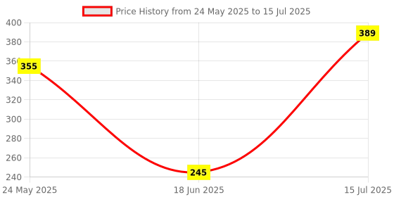 flipkart.com 4uonly bulb speaker Led Music Music wireless Bluetooth Speaker with Design bhy26 56 W Bluetooth Party Speaker Price History Graph from 24 May 2025 to 15 Jul 2025